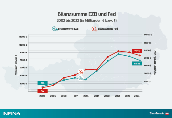 chart bilanzsumme ezb und fed seit 2002